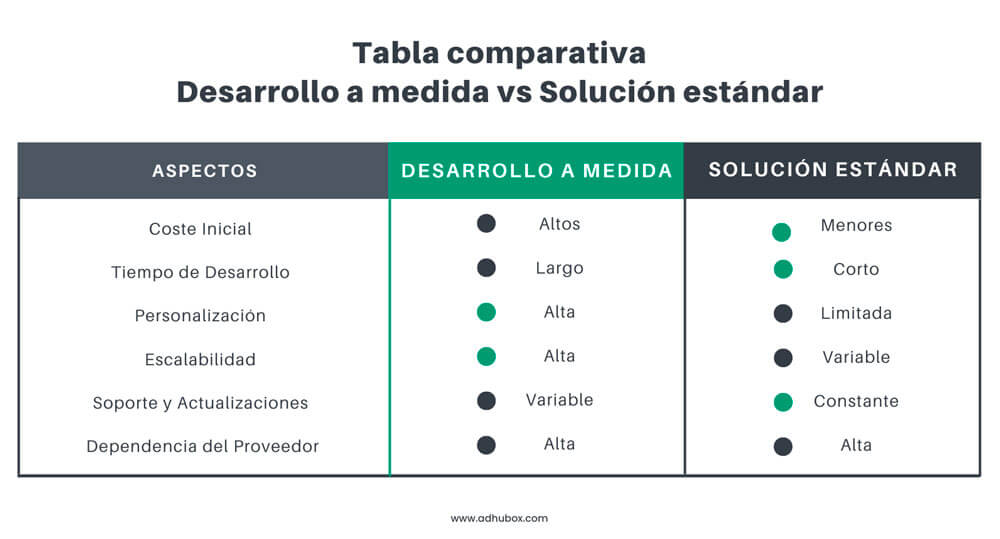 Tabla comparativa desarrollo a medida y estufffdndar